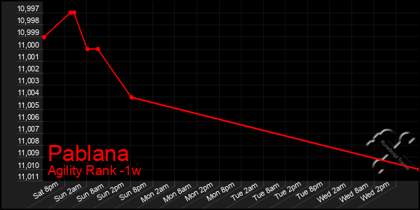 Last 7 Days Graph of Pablana