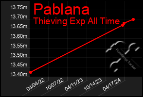 Total Graph of Pablana