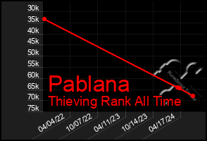 Total Graph of Pablana