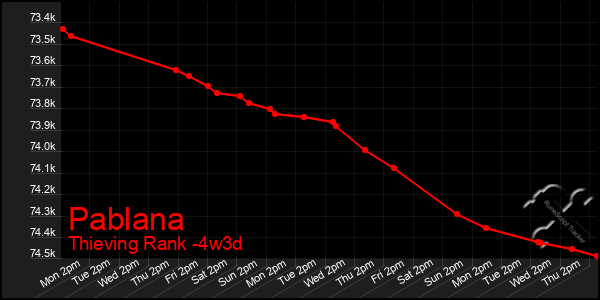 Last 31 Days Graph of Pablana