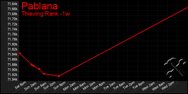 Last 7 Days Graph of Pablana