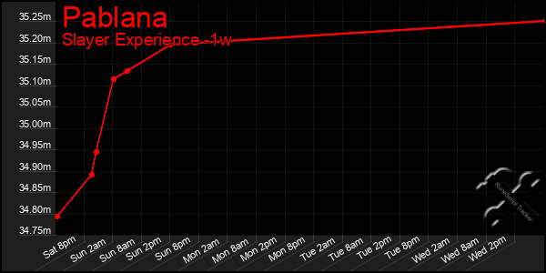 Last 7 Days Graph of Pablana