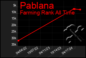 Total Graph of Pablana