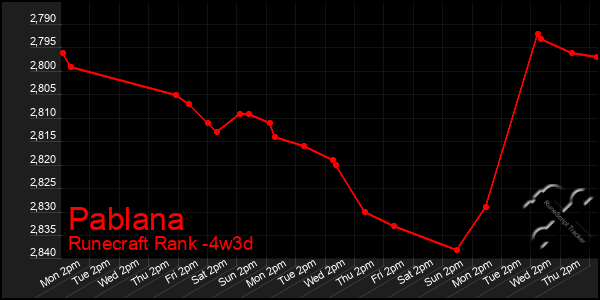 Last 31 Days Graph of Pablana