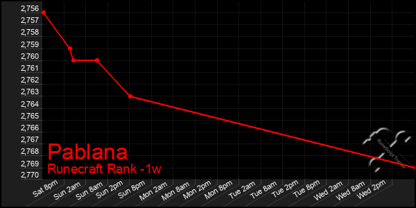 Last 7 Days Graph of Pablana