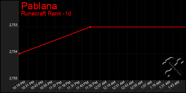 Last 24 Hours Graph of Pablana