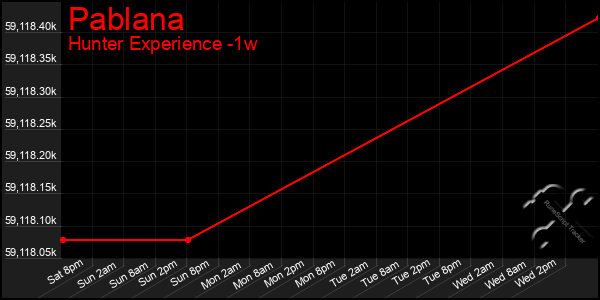 Last 7 Days Graph of Pablana