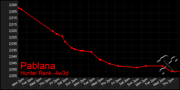 Last 31 Days Graph of Pablana