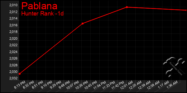 Last 24 Hours Graph of Pablana