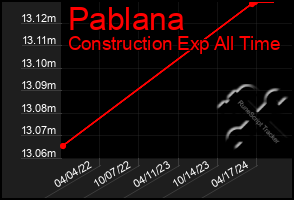 Total Graph of Pablana