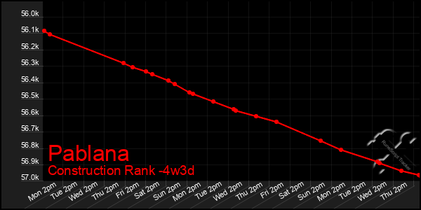 Last 31 Days Graph of Pablana