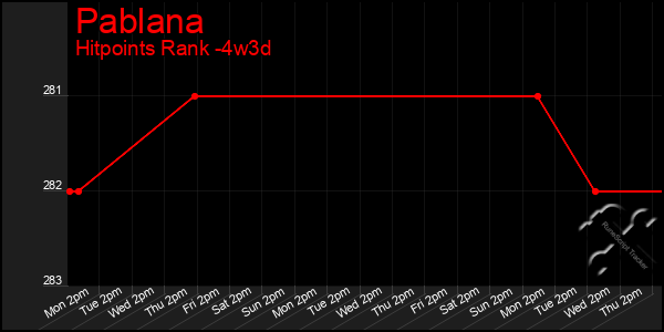 Last 31 Days Graph of Pablana