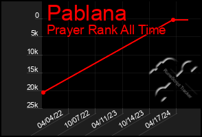 Total Graph of Pablana