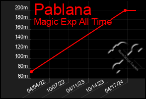 Total Graph of Pablana