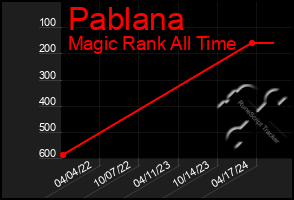 Total Graph of Pablana