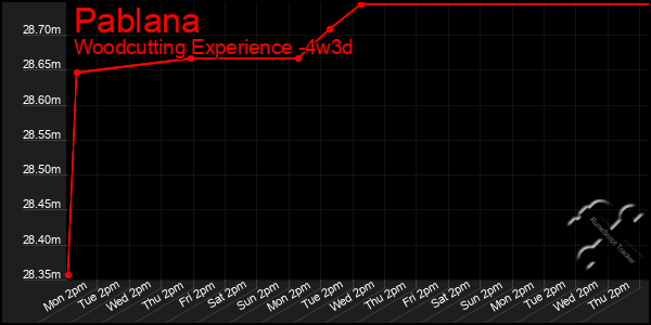 Last 31 Days Graph of Pablana