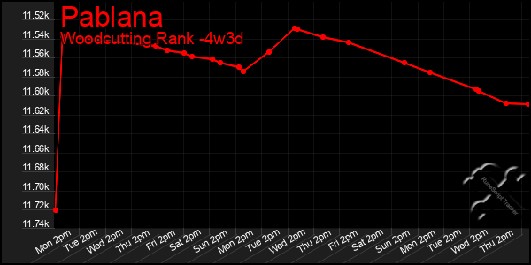 Last 31 Days Graph of Pablana