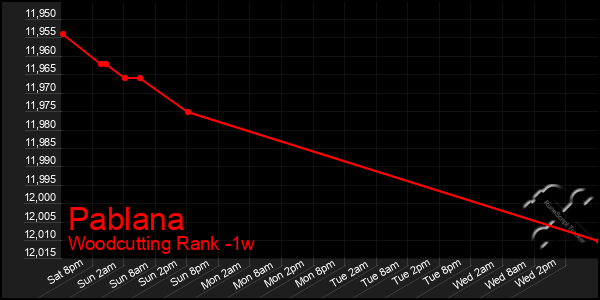 Last 7 Days Graph of Pablana