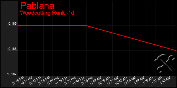 Last 24 Hours Graph of Pablana