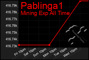 Total Graph of Pablinga1