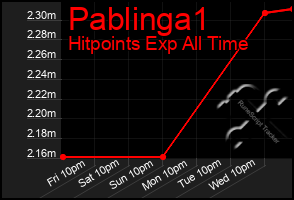 Total Graph of Pablinga1