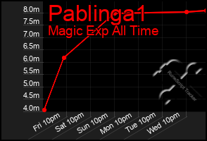 Total Graph of Pablinga1