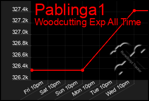 Total Graph of Pablinga1