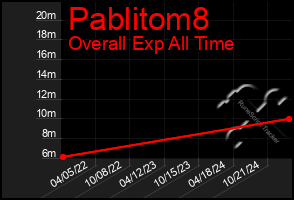 Total Graph of Pablitom8