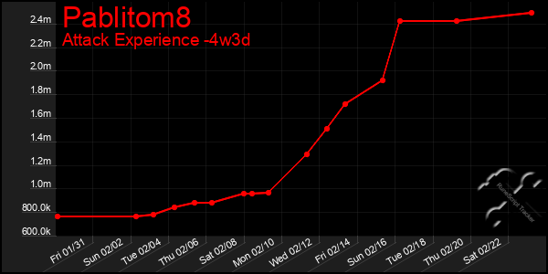 Last 31 Days Graph of Pablitom8