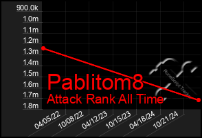 Total Graph of Pablitom8