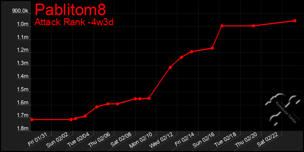 Last 31 Days Graph of Pablitom8