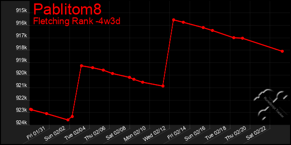 Last 31 Days Graph of Pablitom8