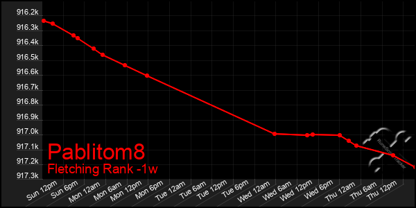 Last 7 Days Graph of Pablitom8