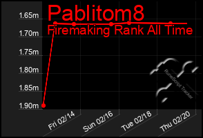 Total Graph of Pablitom8