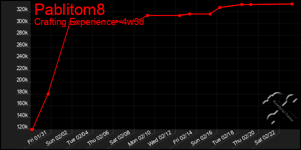 Last 31 Days Graph of Pablitom8