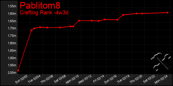 Last 31 Days Graph of Pablitom8