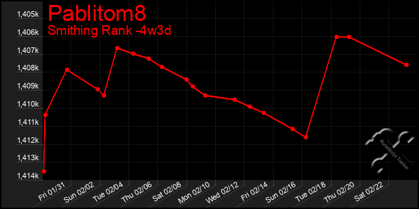 Last 31 Days Graph of Pablitom8