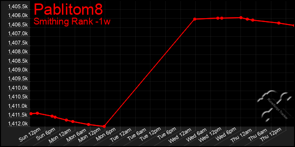 Last 7 Days Graph of Pablitom8