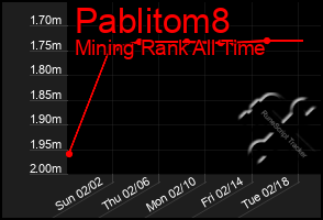 Total Graph of Pablitom8