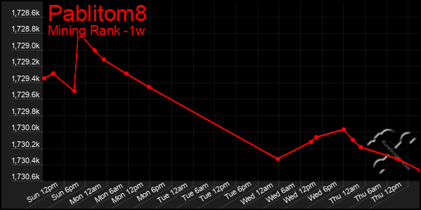 Last 7 Days Graph of Pablitom8