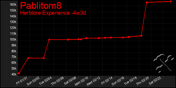 Last 31 Days Graph of Pablitom8