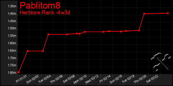 Last 31 Days Graph of Pablitom8