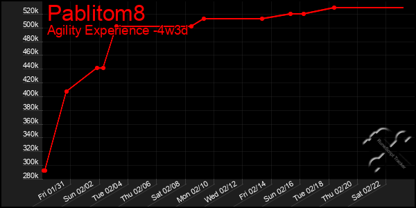 Last 31 Days Graph of Pablitom8