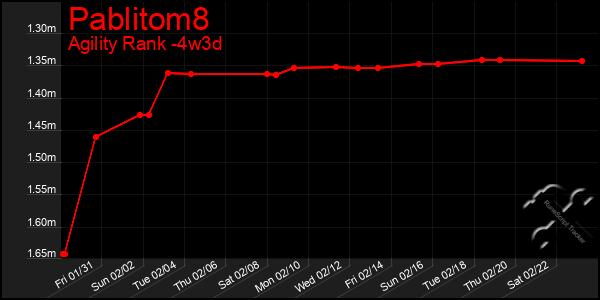 Last 31 Days Graph of Pablitom8