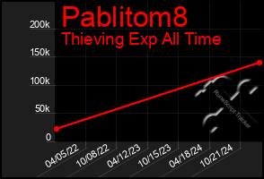 Total Graph of Pablitom8