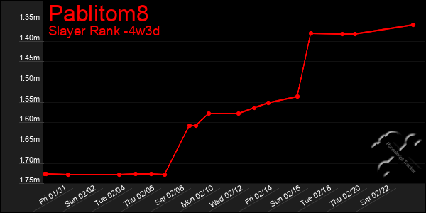 Last 31 Days Graph of Pablitom8