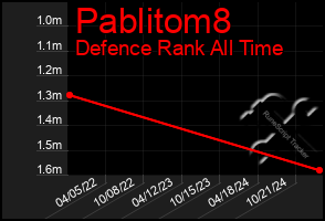 Total Graph of Pablitom8