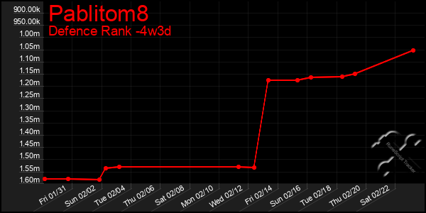 Last 31 Days Graph of Pablitom8