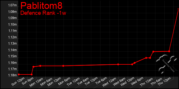 Last 7 Days Graph of Pablitom8