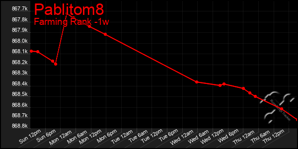 Last 7 Days Graph of Pablitom8